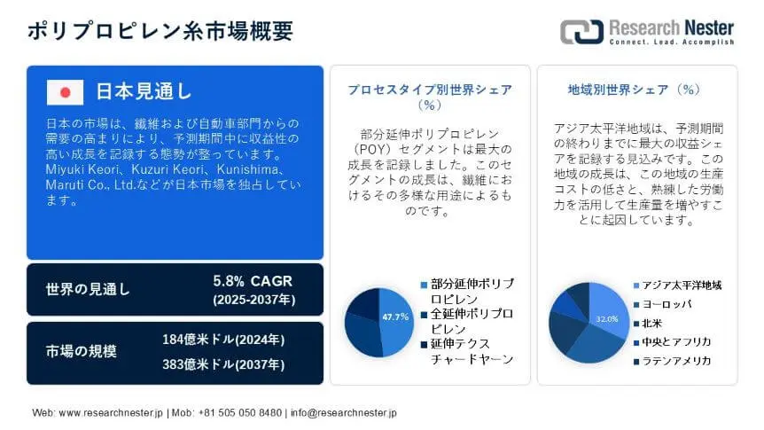 Polypropylene Yarn Market Overview